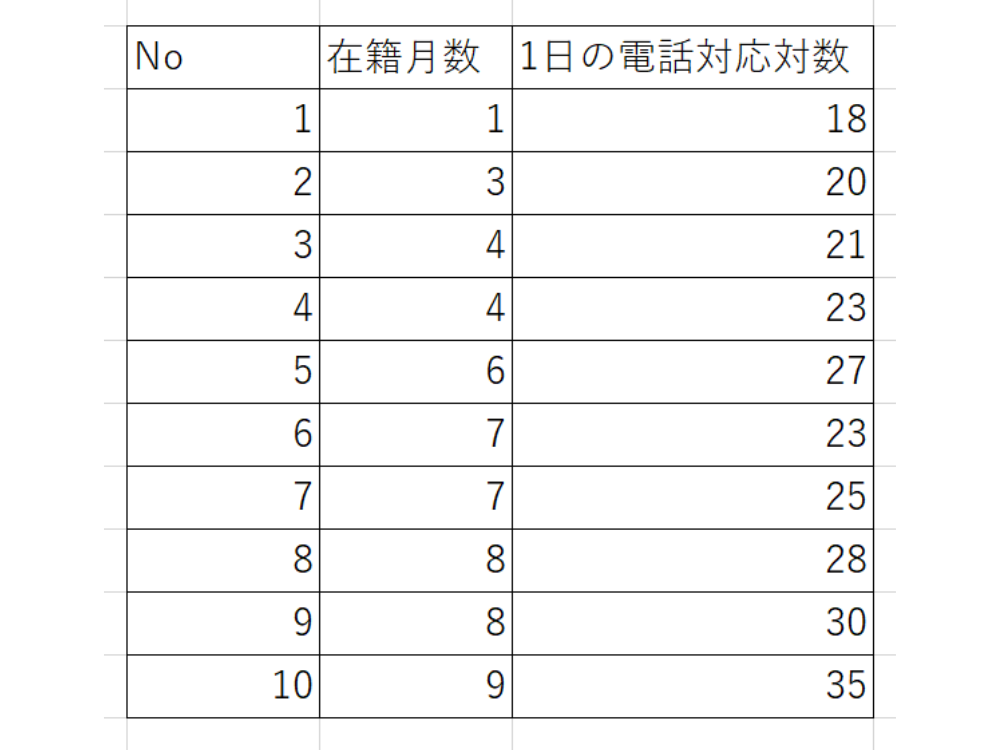 分析したい2つのデータをシートに入力