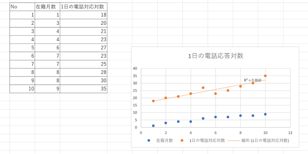 散布図を選択した状態で、近似曲線を追加し、「グラフにR-2乗値を表示する」を選ぶと、相関係数であるR-2乗値が表示