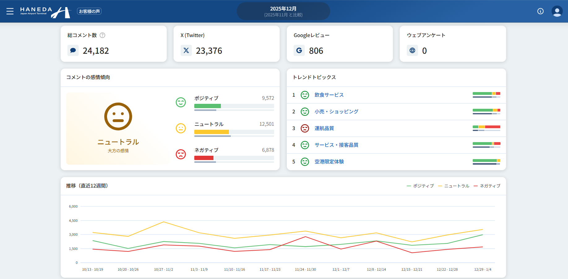 Vocダッシュボードトップ画面