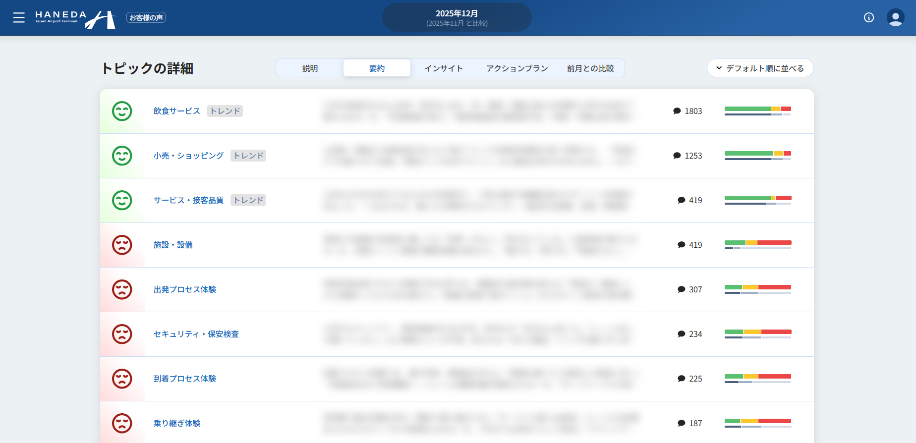 施設・飲食・サービスといったトピックごとに分析、サマリーインサイトや前月比較等を一覧で可視化
