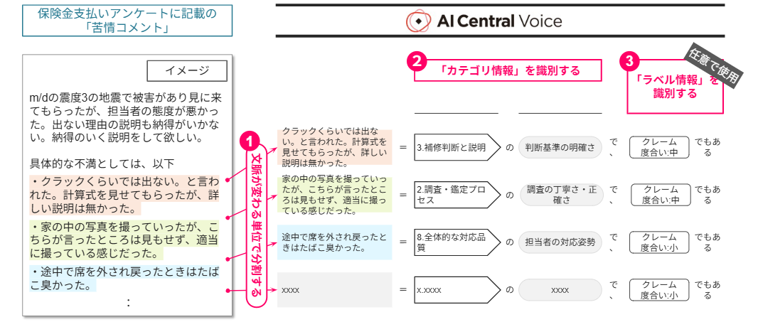 図：「同じ文脈となる文章のまとまり単位」で、集計軸となるカテゴリ・ラベルを設定する技術のイメージ